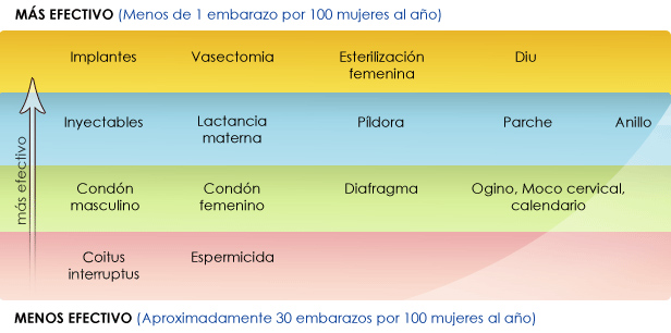 Tabla comparativa de métodos contraceptivos.